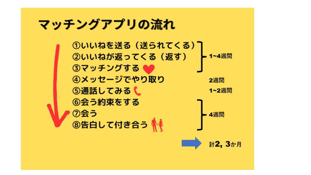 マッチングアプリで付き合うまでの流れ