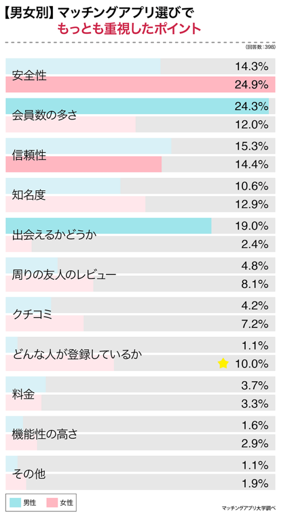 マッチングアプリ選びで最も重視したポイント